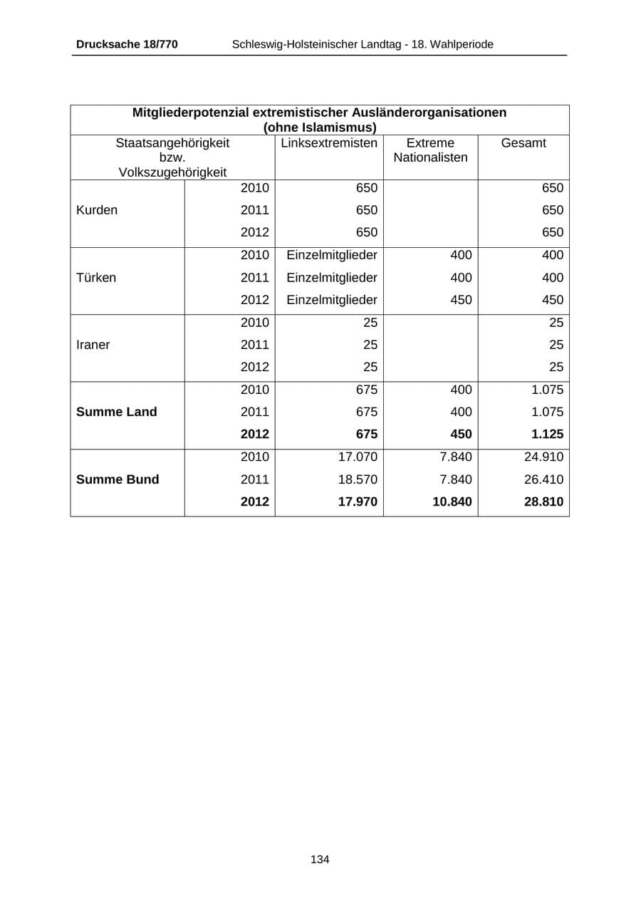 Seite 134 des Verfassungsschutzbericht 2012 Schleswig-Holstein
