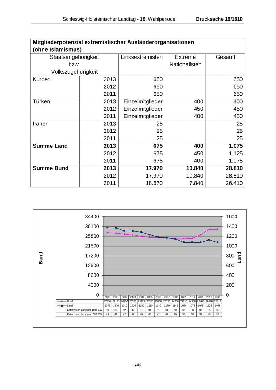 Seite 145 des Verfassungsschutzbericht 2013 Schleswig-Holstein