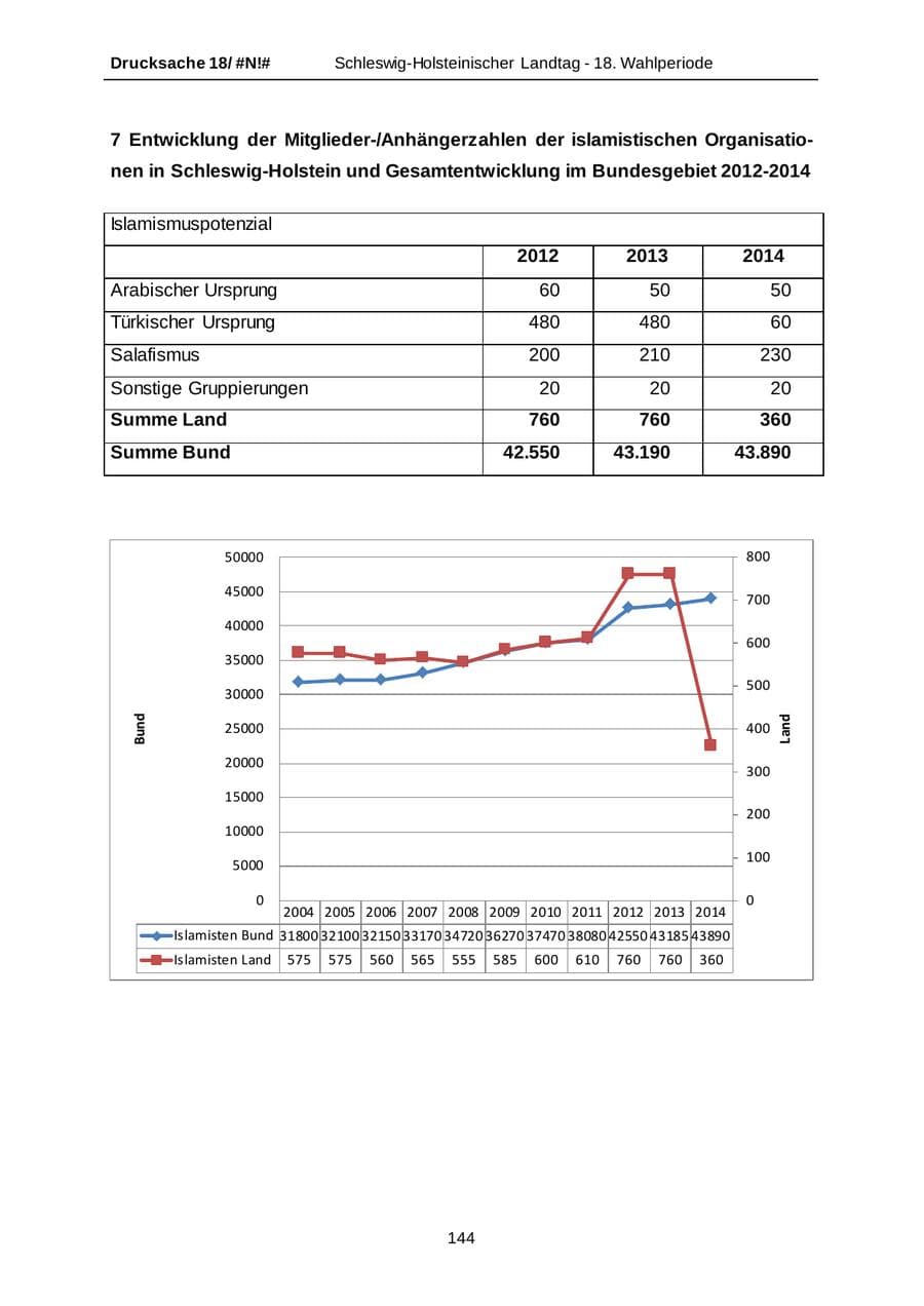 Seite 144 des Verfassungsschutzbericht 2014 Schleswig-Holstein