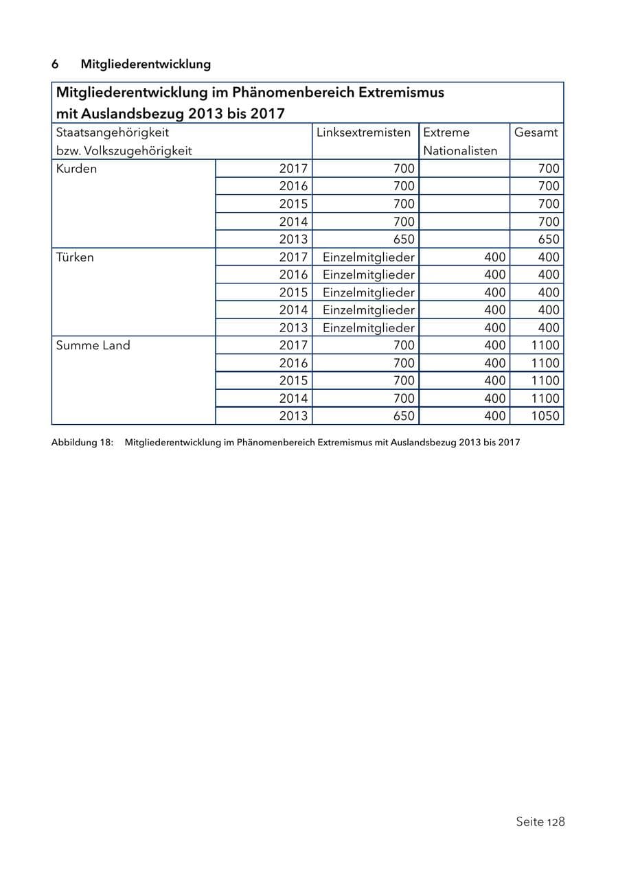 Seite 141 des Verfassungsschutzbericht 2017 Schleswig-Holstein