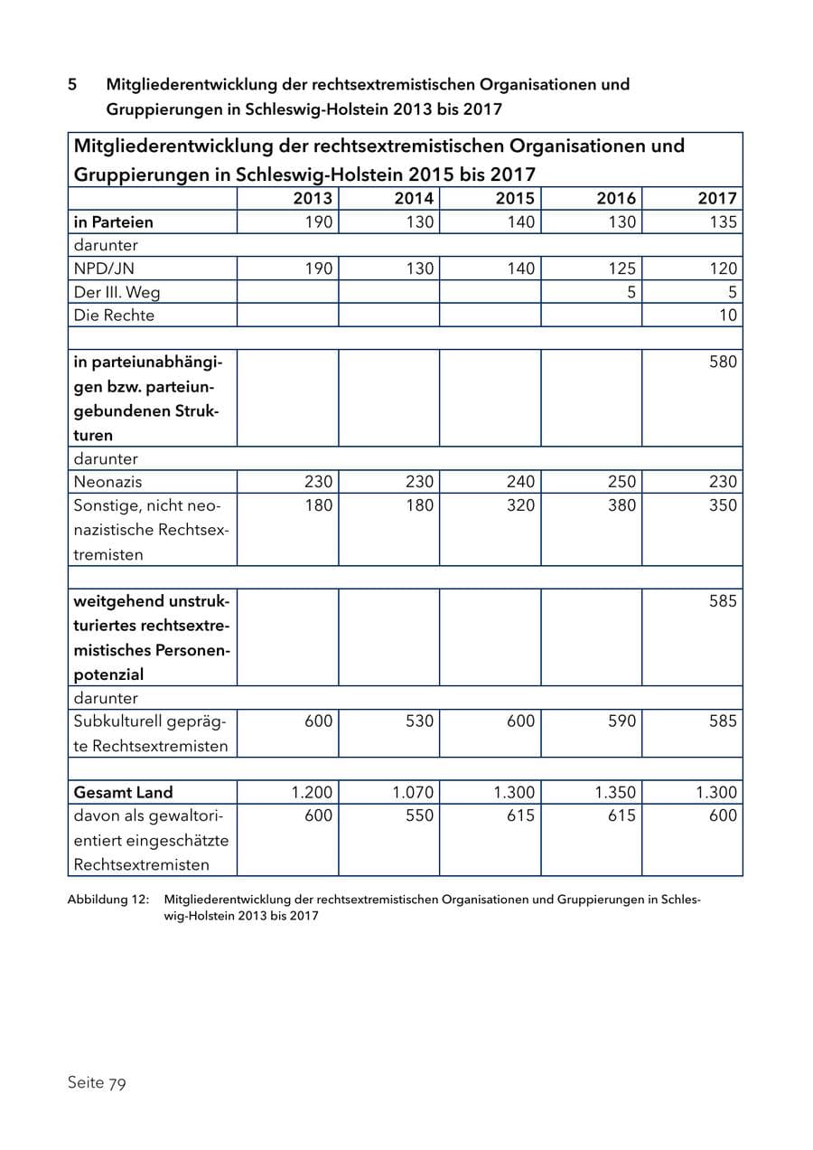 Seite 92 des Verfassungsschutzbericht 2017 Schleswig-Holstein
