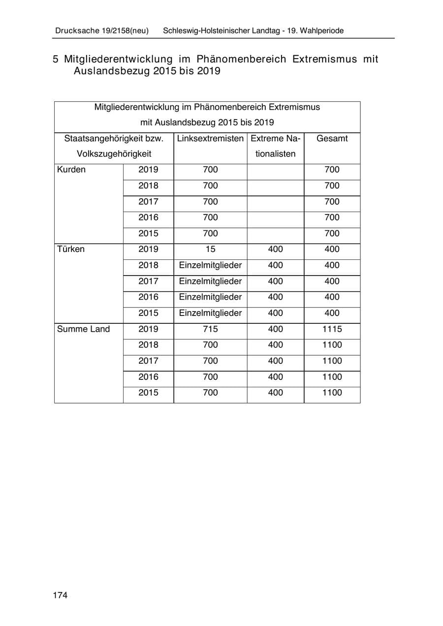 Seite 188 des Verfassungsschutzbericht 2019 Schleswig-Holstein