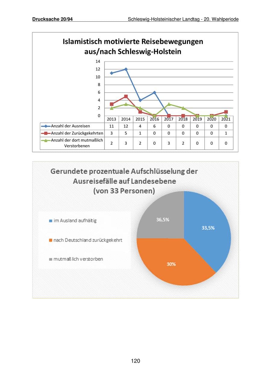 Seite 121 des Verfassungsschutzbericht 2021 Schleswig-Holstein