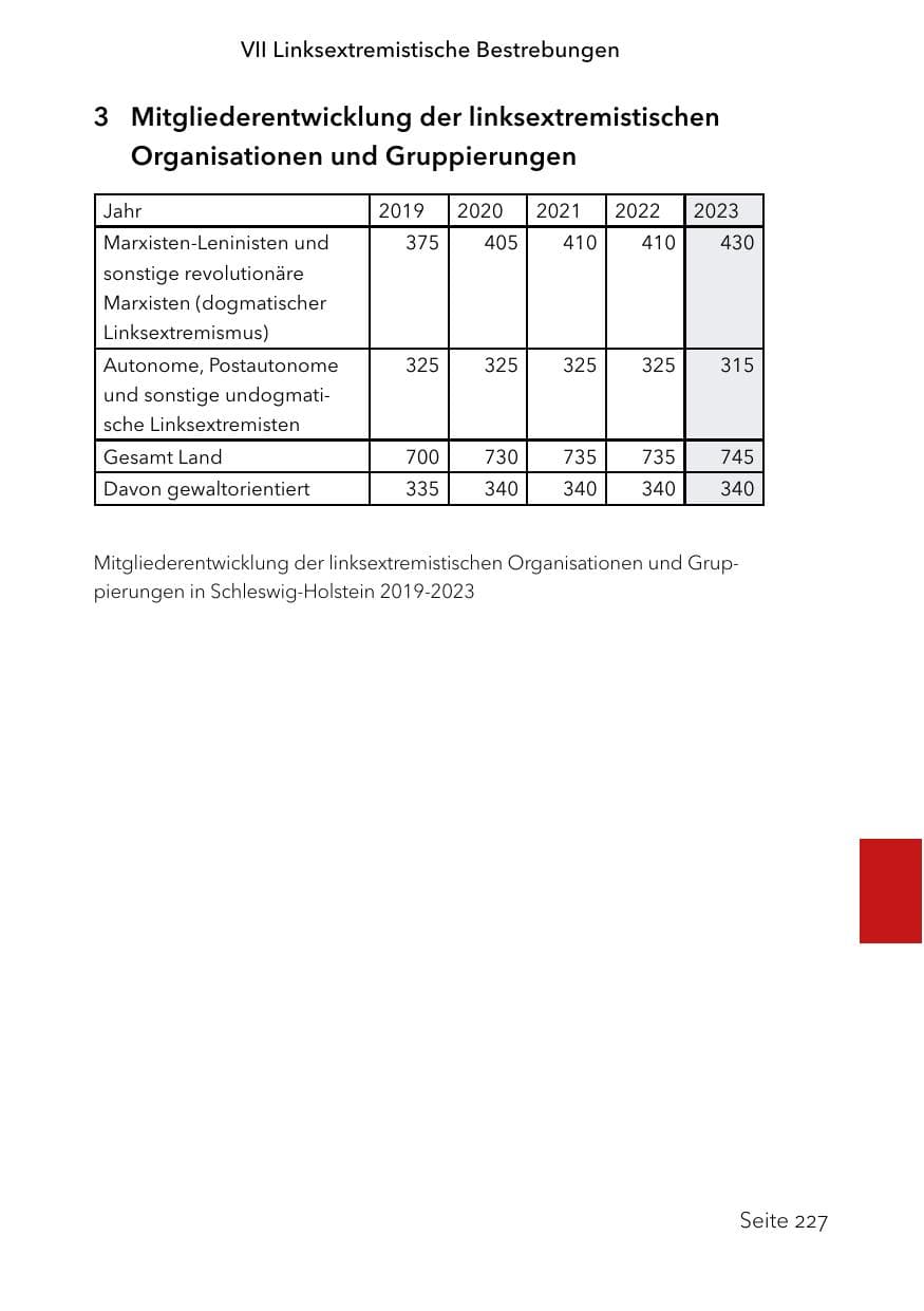 Seite 251 des Verfassungsschutzbericht 2023 Schleswig-Holstein