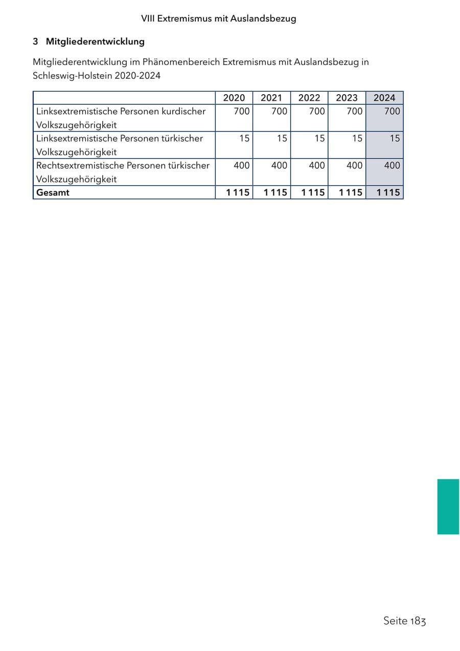 Seite 200 des Verfassungsschutzbericht 2024 Schleswig-Holstein