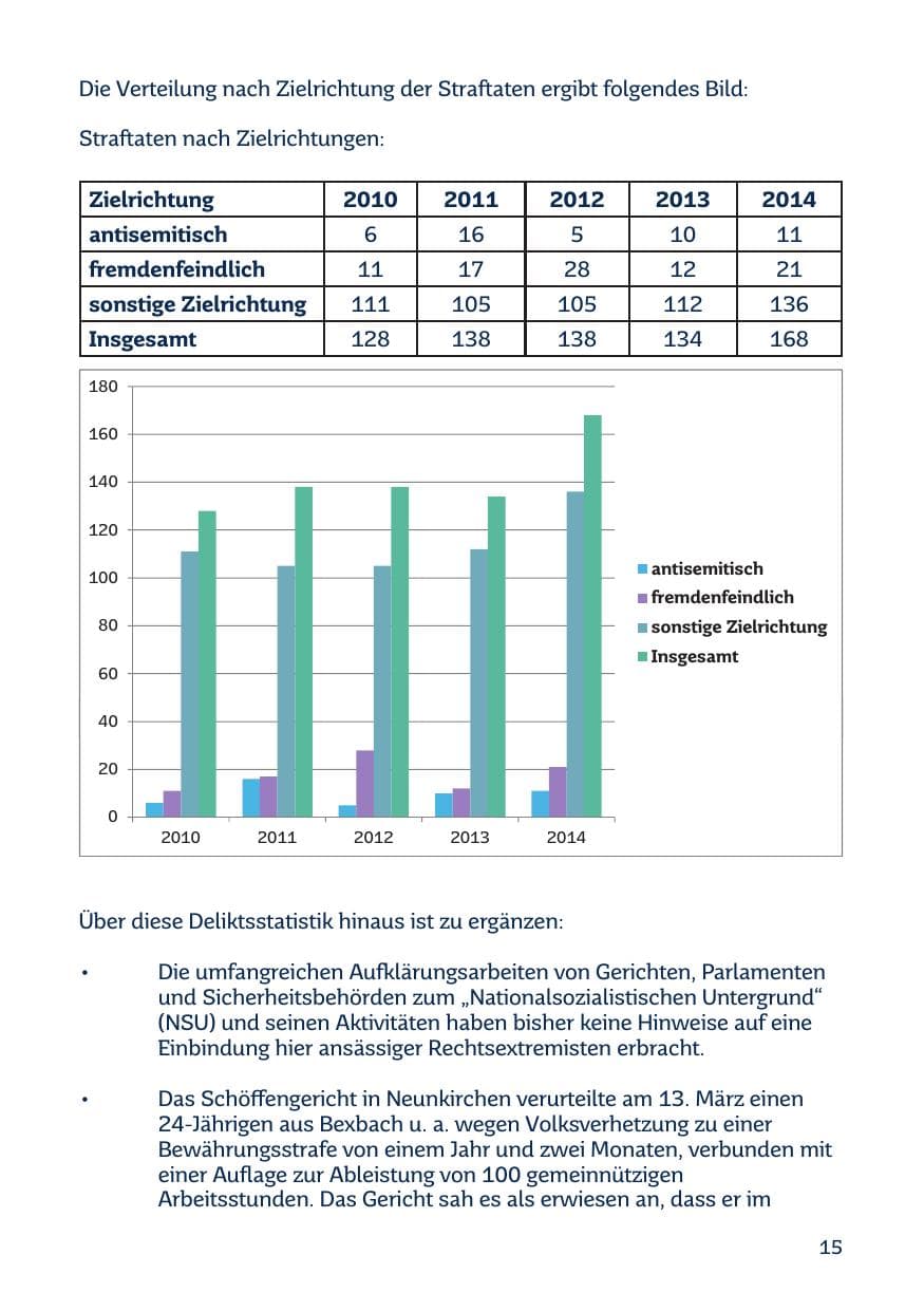 Seite 15 des Verfassungsschutzbericht 2014 Saarland