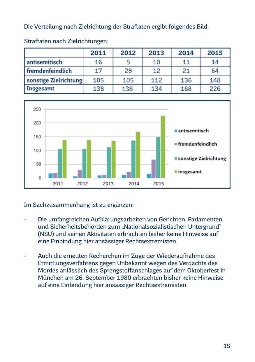 Seite 15 des Verfassungsschutzbericht 2015 Saarland