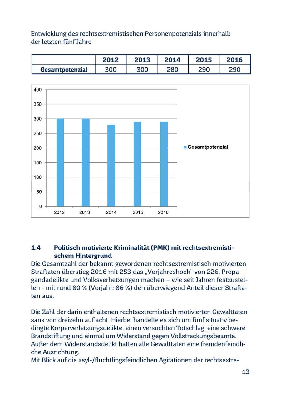 Seite 13 des Verfassungsschutzbericht 2016 Saarland