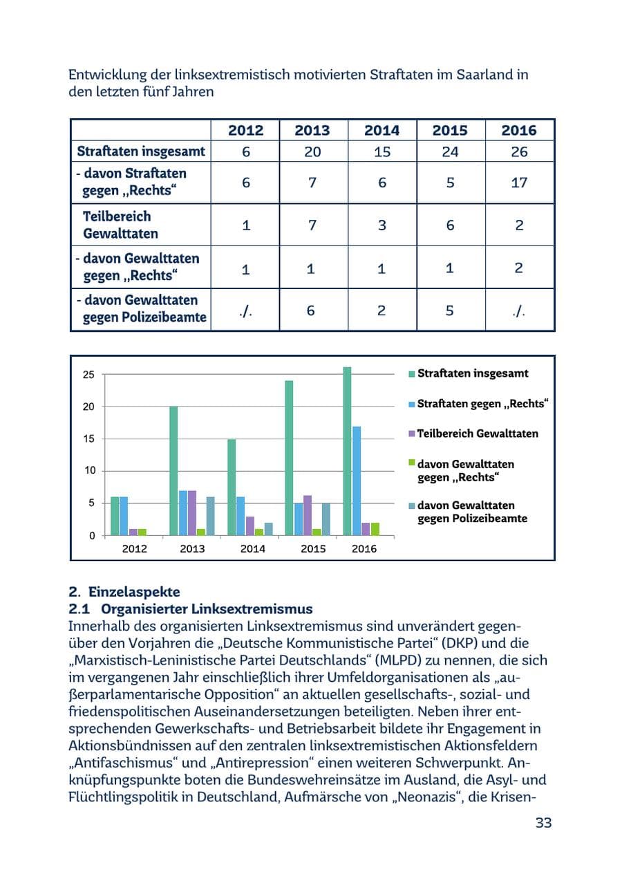 Seite 33 des Verfassungsschutzbericht 2016 Saarland