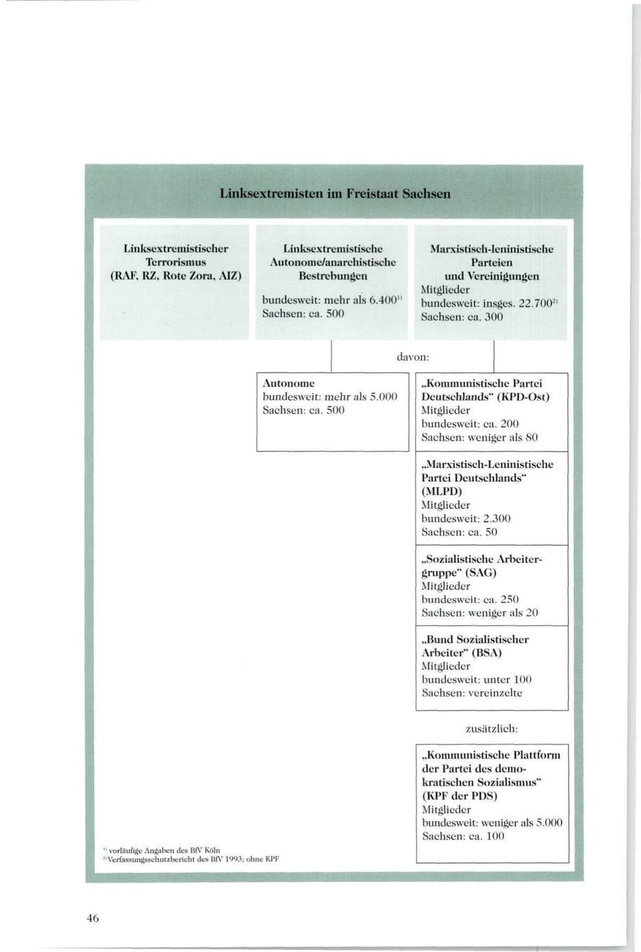 Seite 45 des Verfassungsschutzbericht 1994 Sachsen