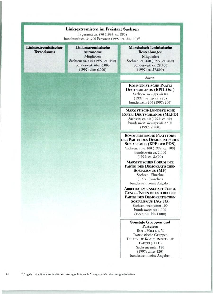 Seite 43 des Verfassungsschutzbericht 1998 Sachsen