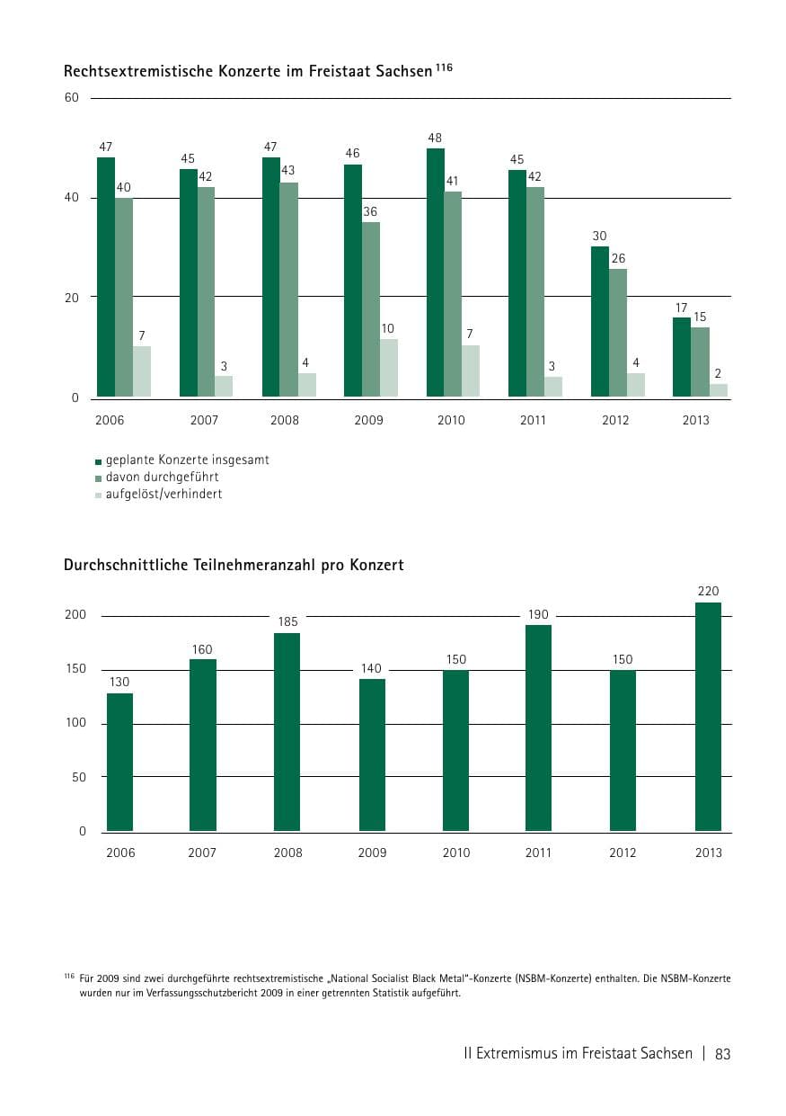 Seite 85 des Verfassungsschutzbericht 2013 Sachsen