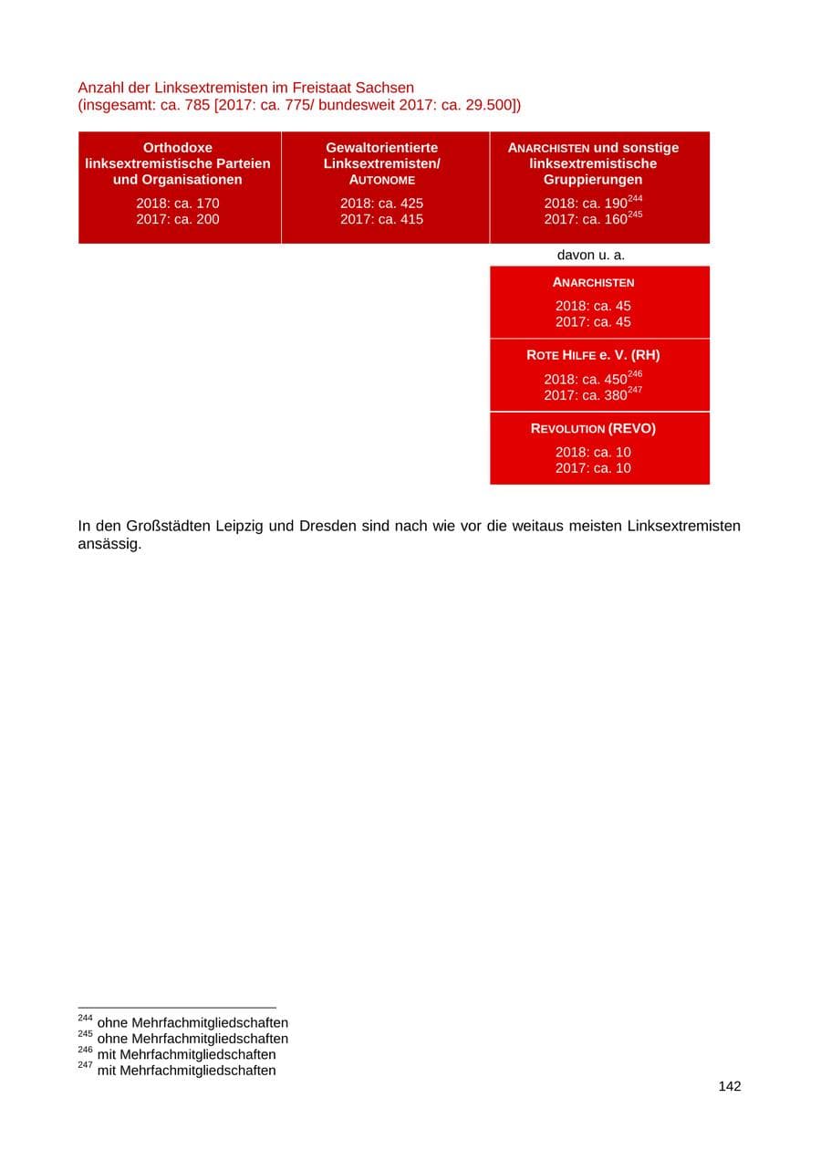 Seite 143 des Verfassungsschutzbericht 2018 Sachsen