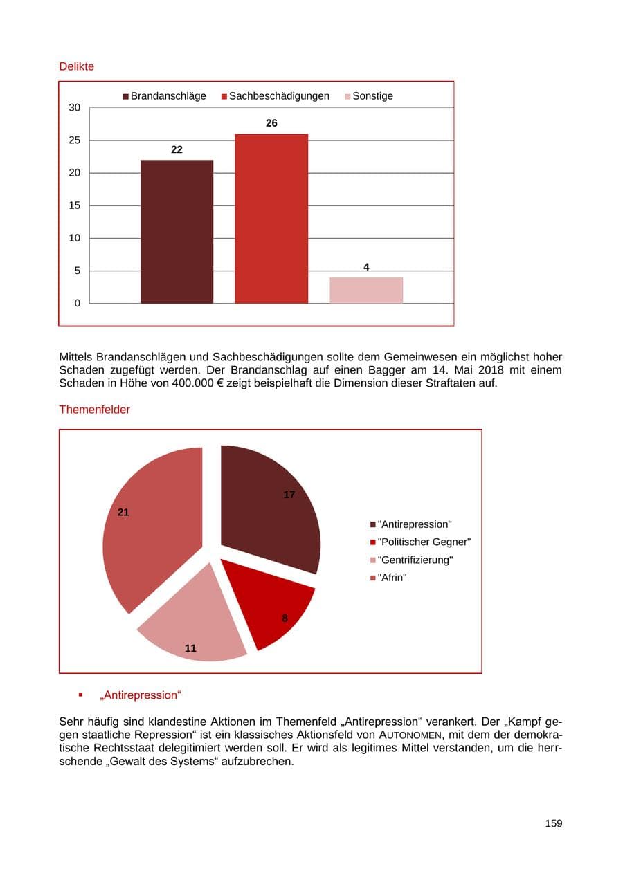 Seite 160 des Verfassungsschutzbericht 2018 Sachsen