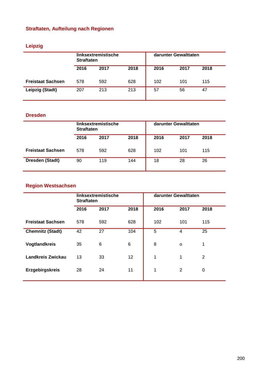 Seite 193 des Verfassungsschutzbericht 2018 Sachsen