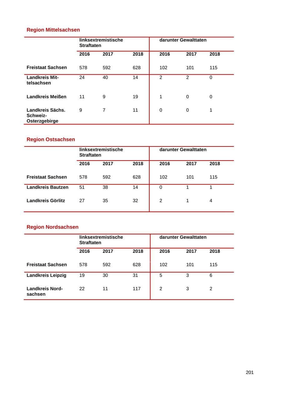 Seite 194 des Verfassungsschutzbericht 2018 Sachsen
