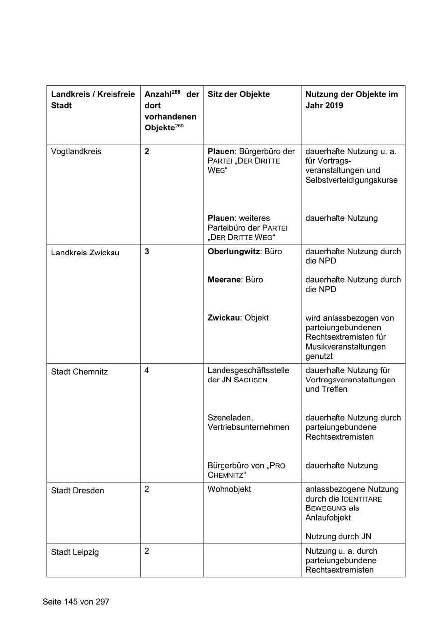 Seite 145 des Verfassungsschutzbericht 2019 Sachsen