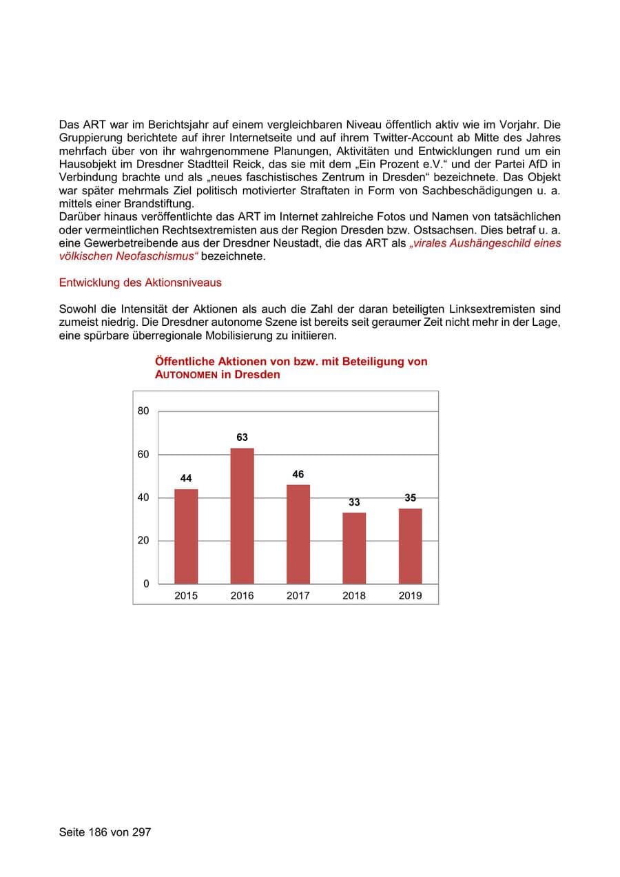 Seite 186 des Verfassungsschutzbericht 2019 Sachsen