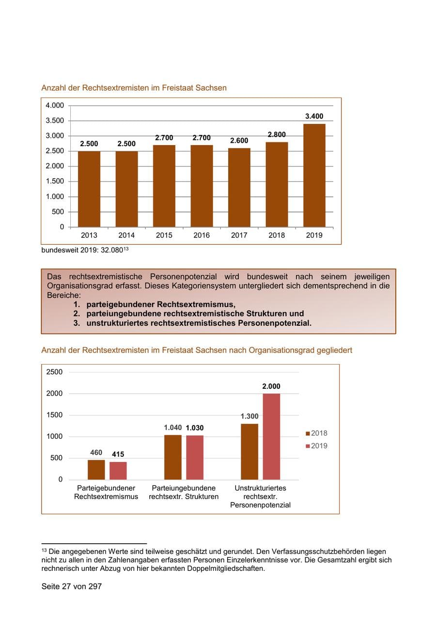 Seite 27 des Verfassungsschutzbericht 2019 Sachsen