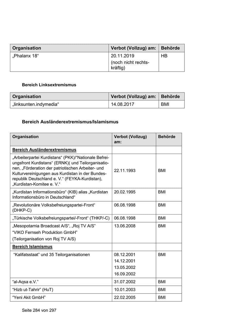 Seite 284 des Verfassungsschutzbericht 2019 Sachsen