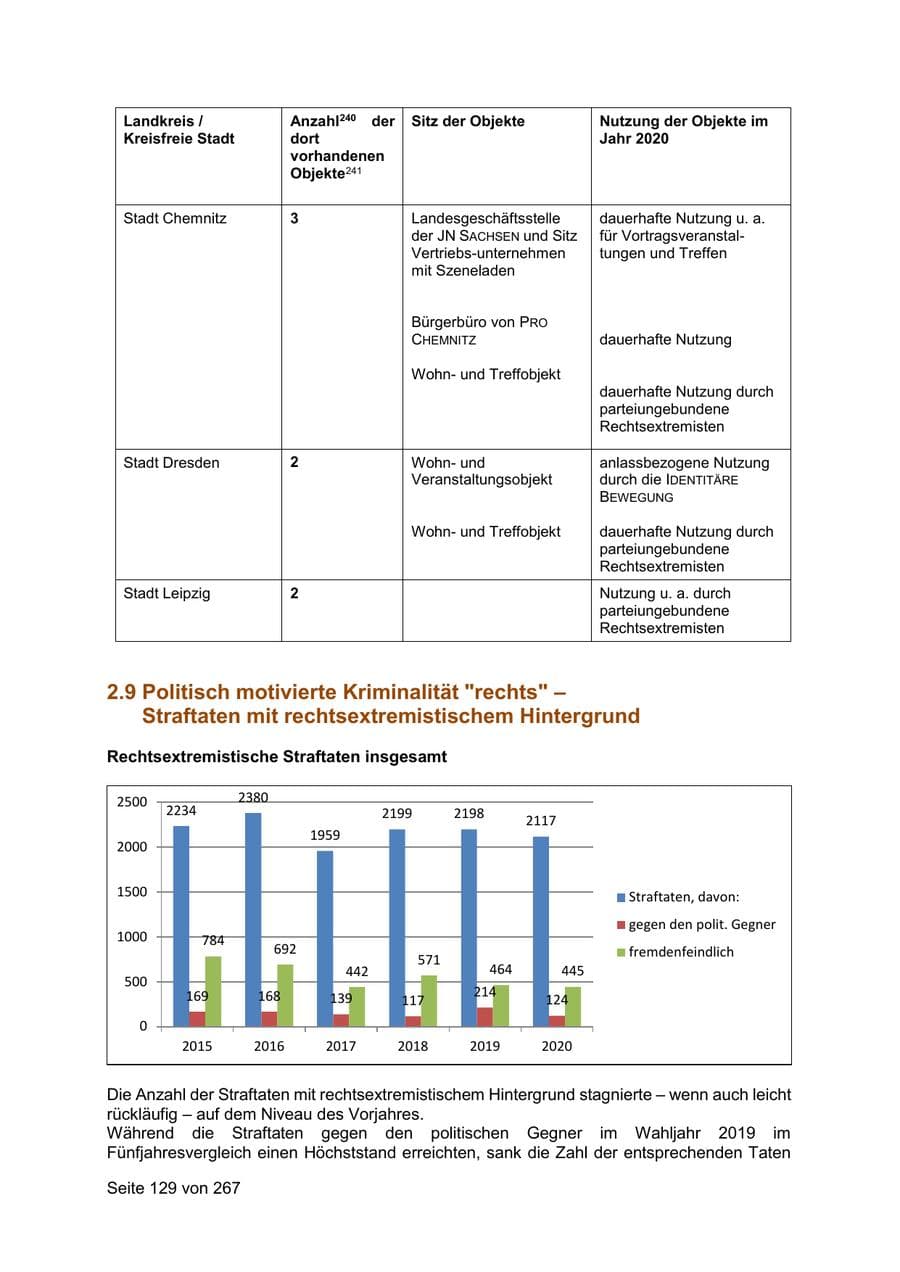 Seite 129 des Verfassungsschutzbericht 2020 Sachsen