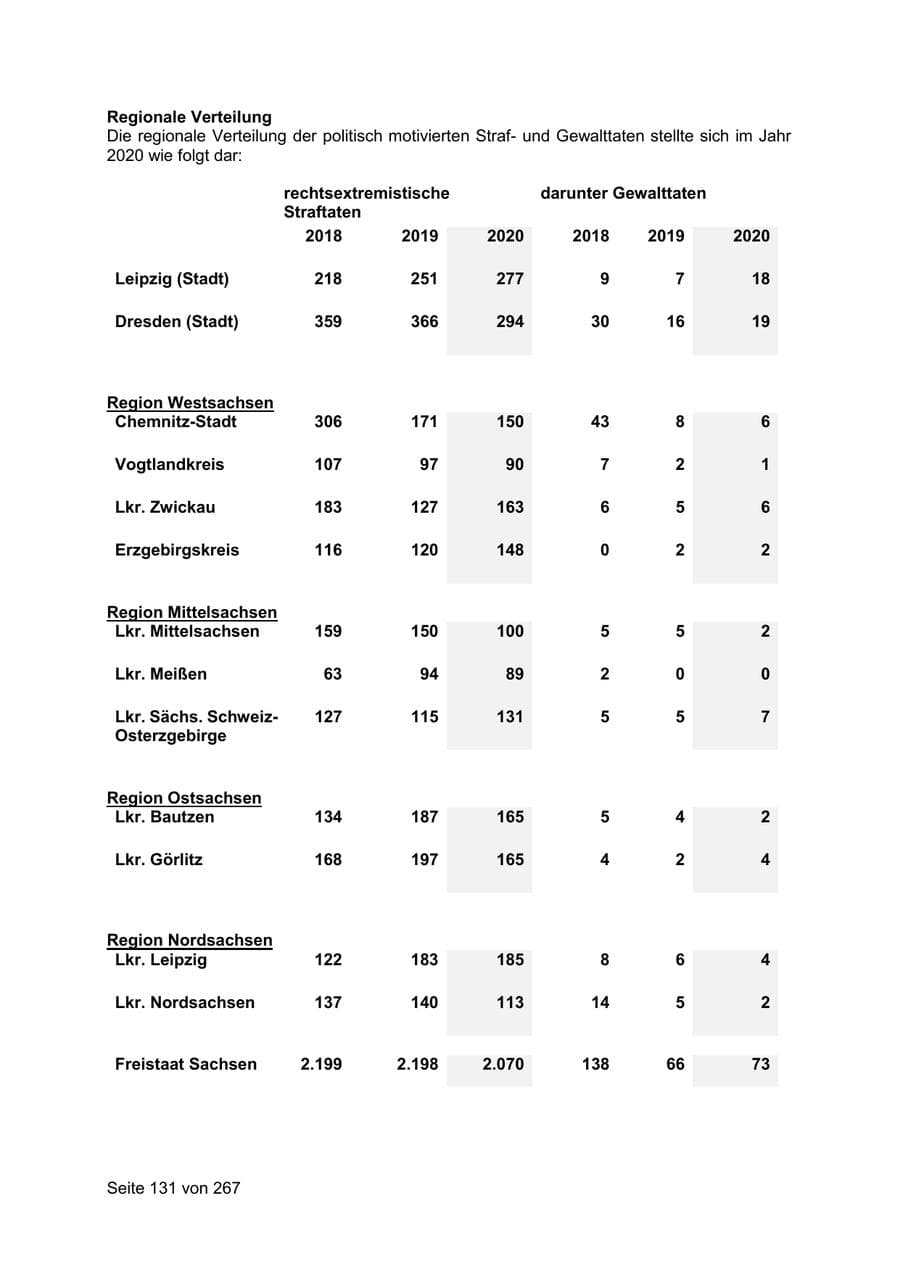 Seite 131 des Verfassungsschutzbericht 2020 Sachsen
