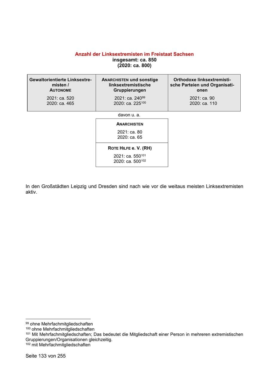Seite 133 des Verfassungsschutzbericht 2021 Sachsen