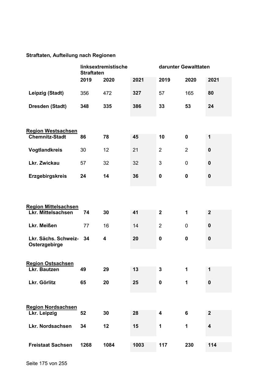 Seite 175 des Verfassungsschutzbericht 2021 Sachsen