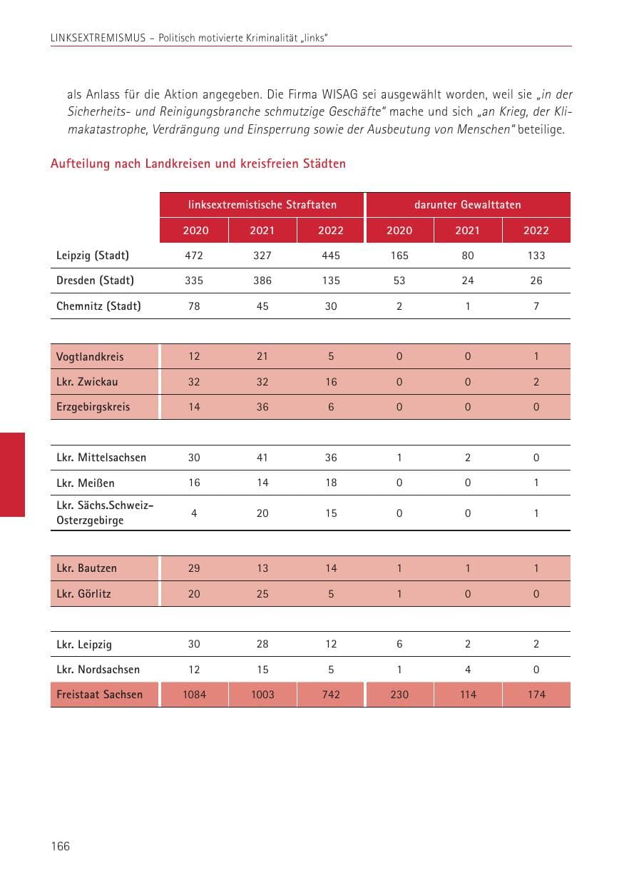 Seite 166 des Verfassungsschutzbericht 2022 Sachsen