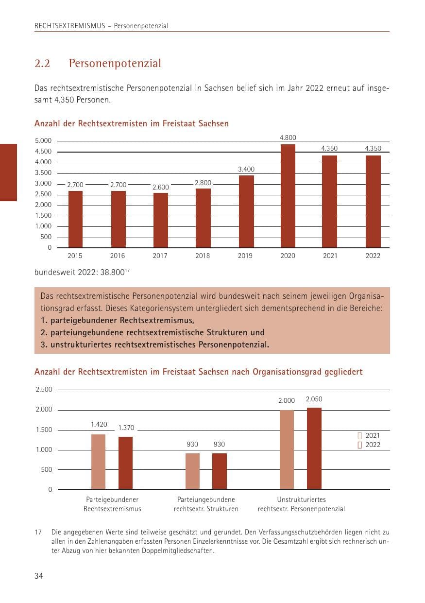 Seite 34 des Verfassungsschutzbericht 2022 Sachsen