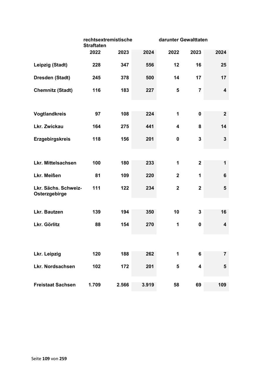 Seite 109 des Verfassungsschutzbericht 2024 Sachsen