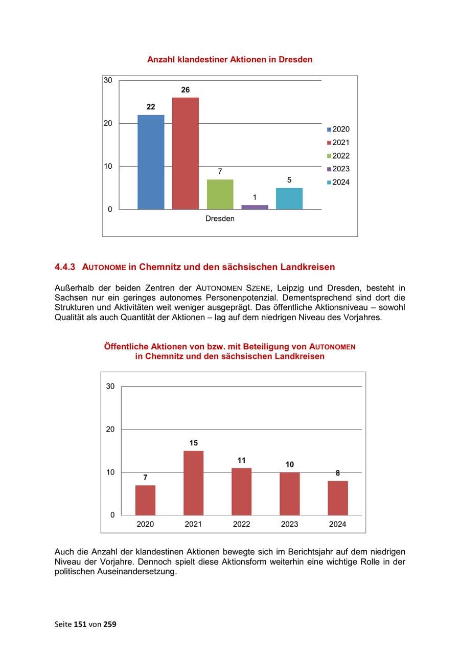 Seite 151 des Verfassungsschutzbericht 2024 Sachsen
