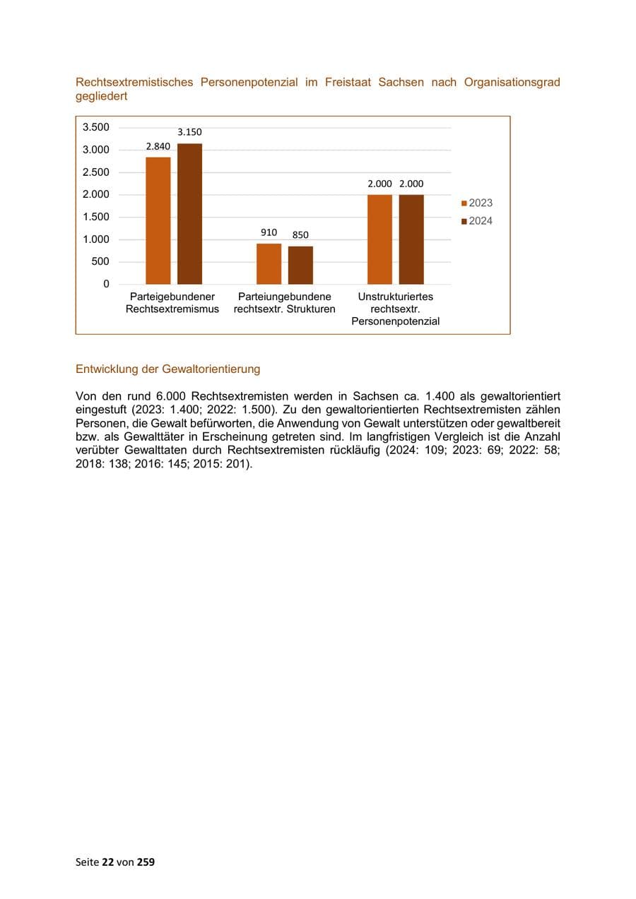 Seite 22 des Verfassungsschutzbericht 2024 Sachsen