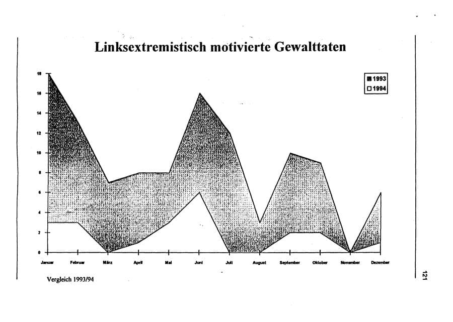 Seite 137 des Verfassungsschutzbericht 1994 Sachsen-Anhalt