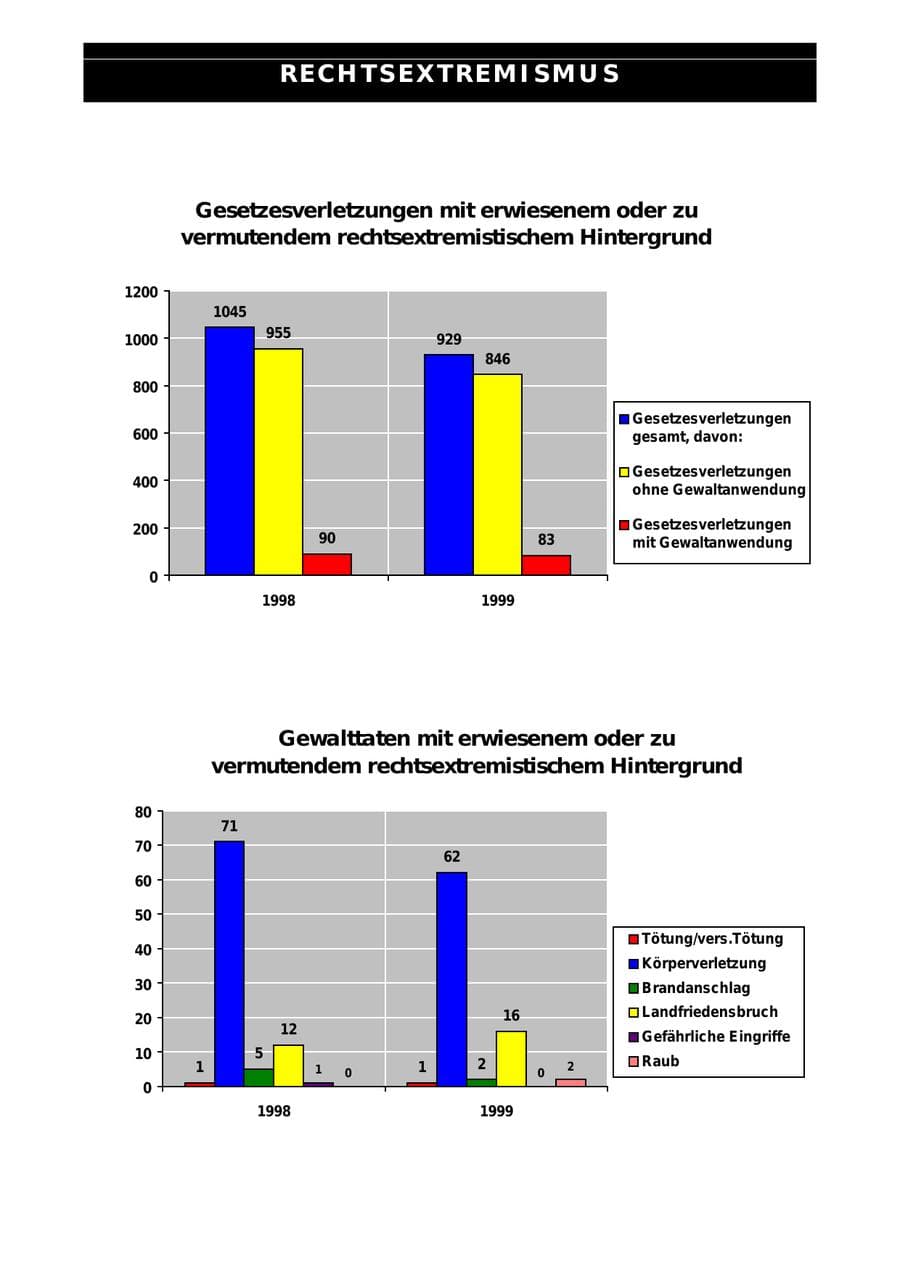 Seite 23 des Verfassungsschutzbericht 1999 Sachsen-Anhalt