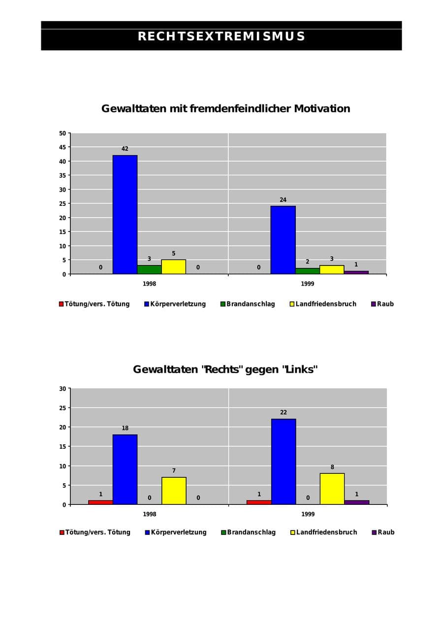 Seite 25 des Verfassungsschutzbericht 1999 Sachsen-Anhalt