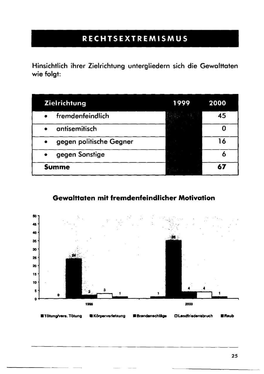 Seite 35 des Verfassungsschutzbericht 2000 Sachsen-Anhalt