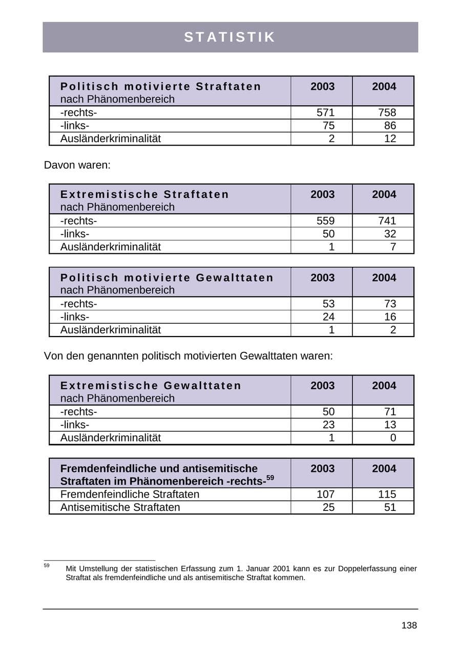 Seite 146 des Verfassungsschutzbericht 2004 Sachsen-Anhalt