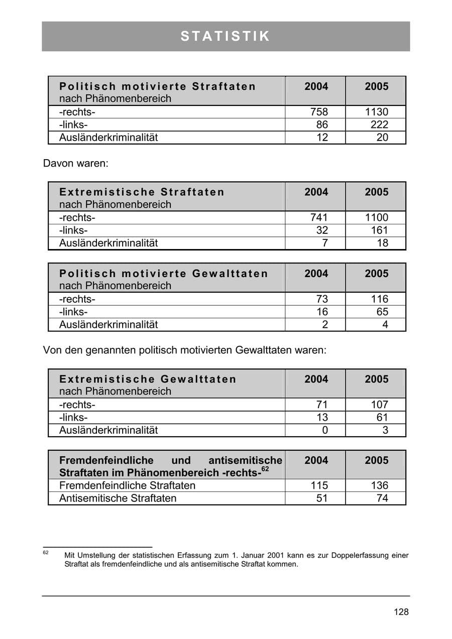 Seite 137 des Verfassungsschutzbericht 2005 Sachsen-Anhalt