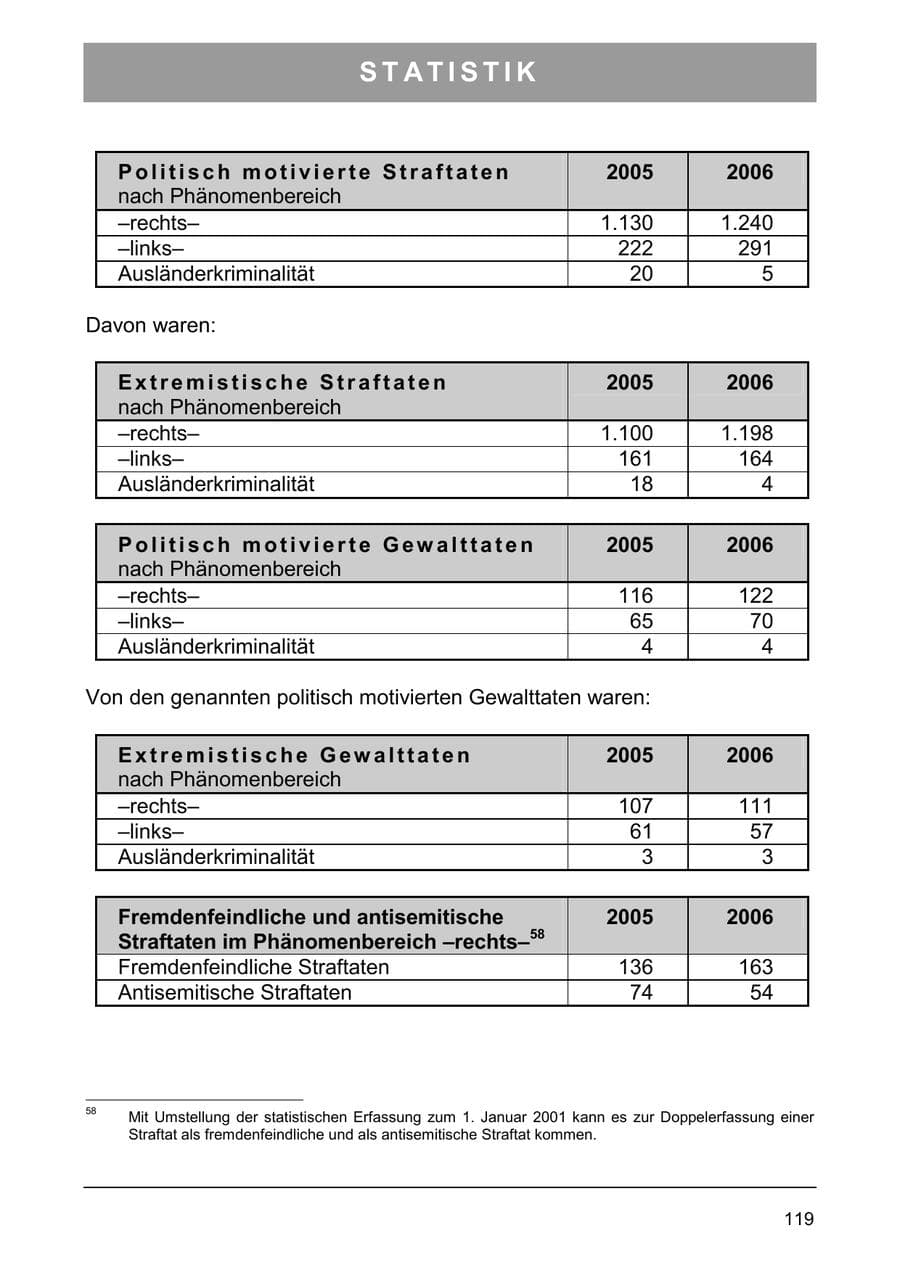 Seite 132 des Verfassungsschutzbericht 2006 Sachsen-Anhalt