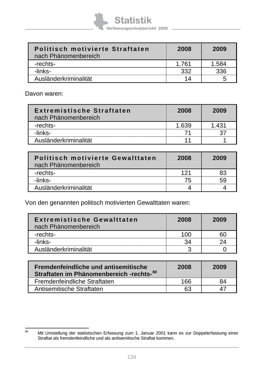 Seite 142 des Verfassungsschutzbericht 2009 Sachsen-Anhalt
