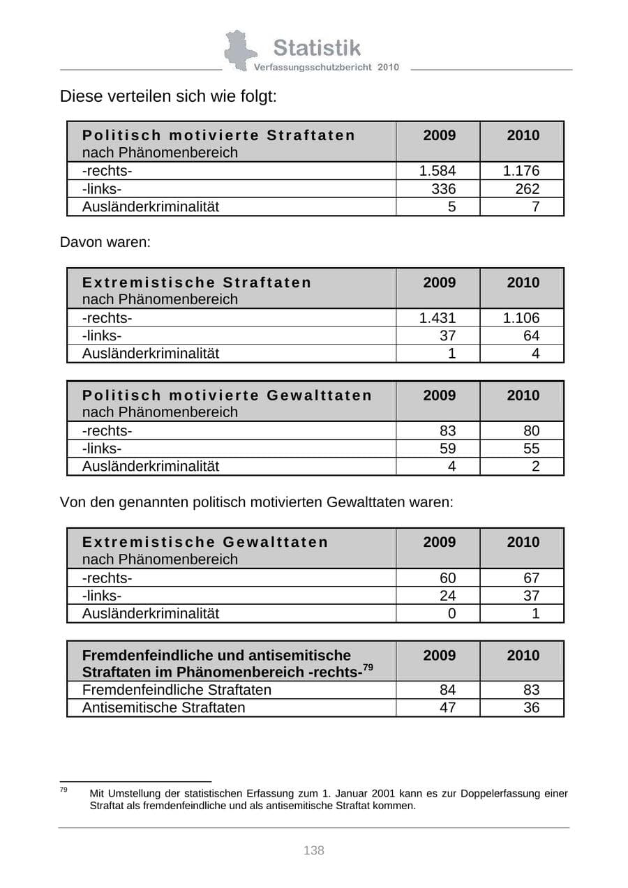 Seite 140 des Verfassungsschutzbericht 2010 Sachsen-Anhalt