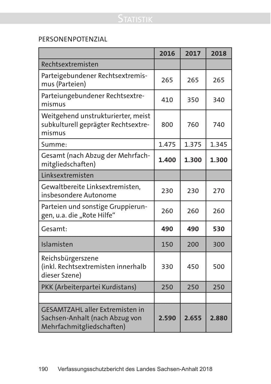 Seite 190 des Verfassungsschutzbericht 2018 Sachsen-Anhalt