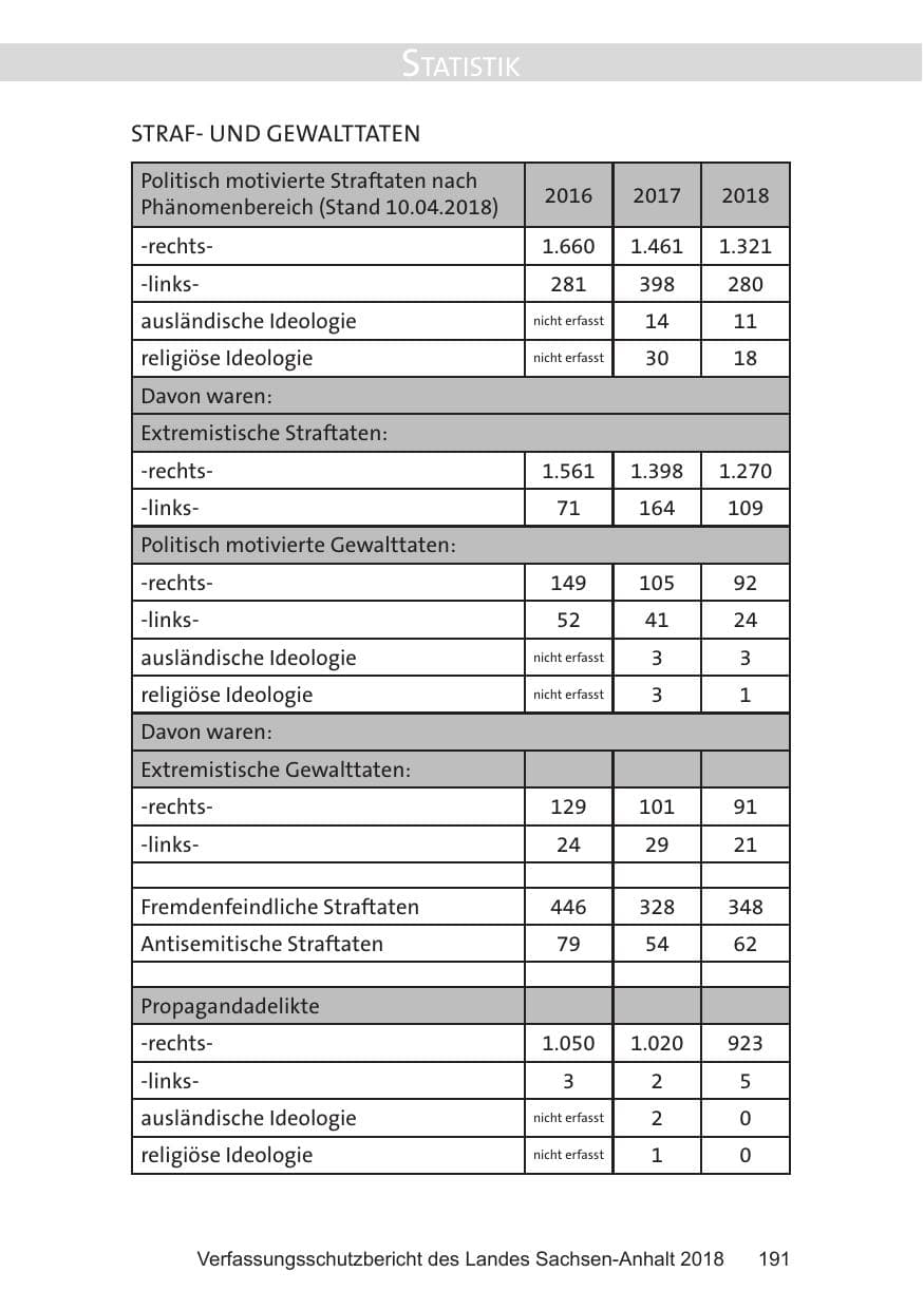 Seite 191 des Verfassungsschutzbericht 2018 Sachsen-Anhalt