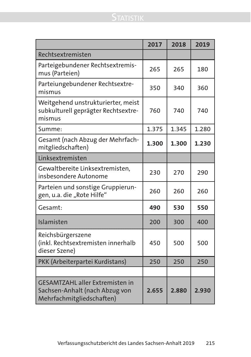 Seite 217 des Verfassungsschutzbericht 2019 Sachsen-Anhalt