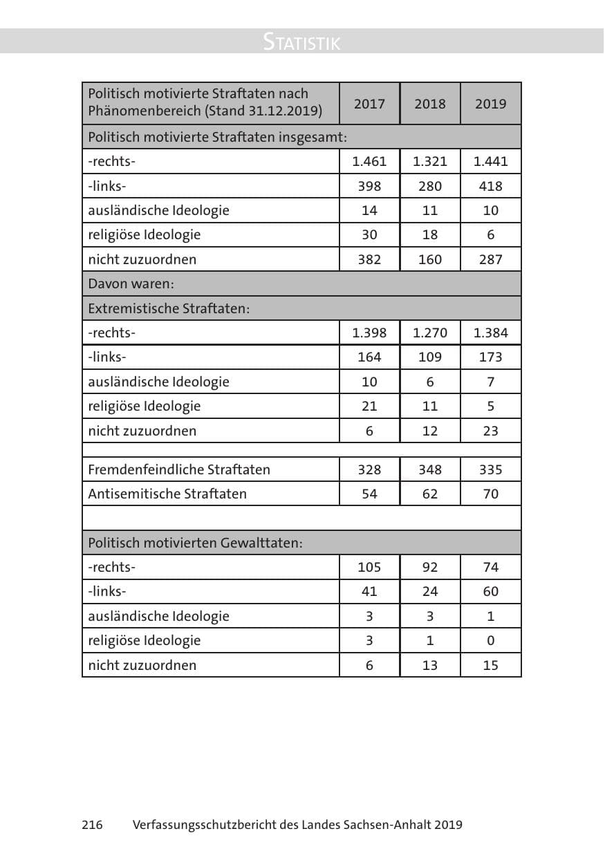 Seite 218 des Verfassungsschutzbericht 2019 Sachsen-Anhalt