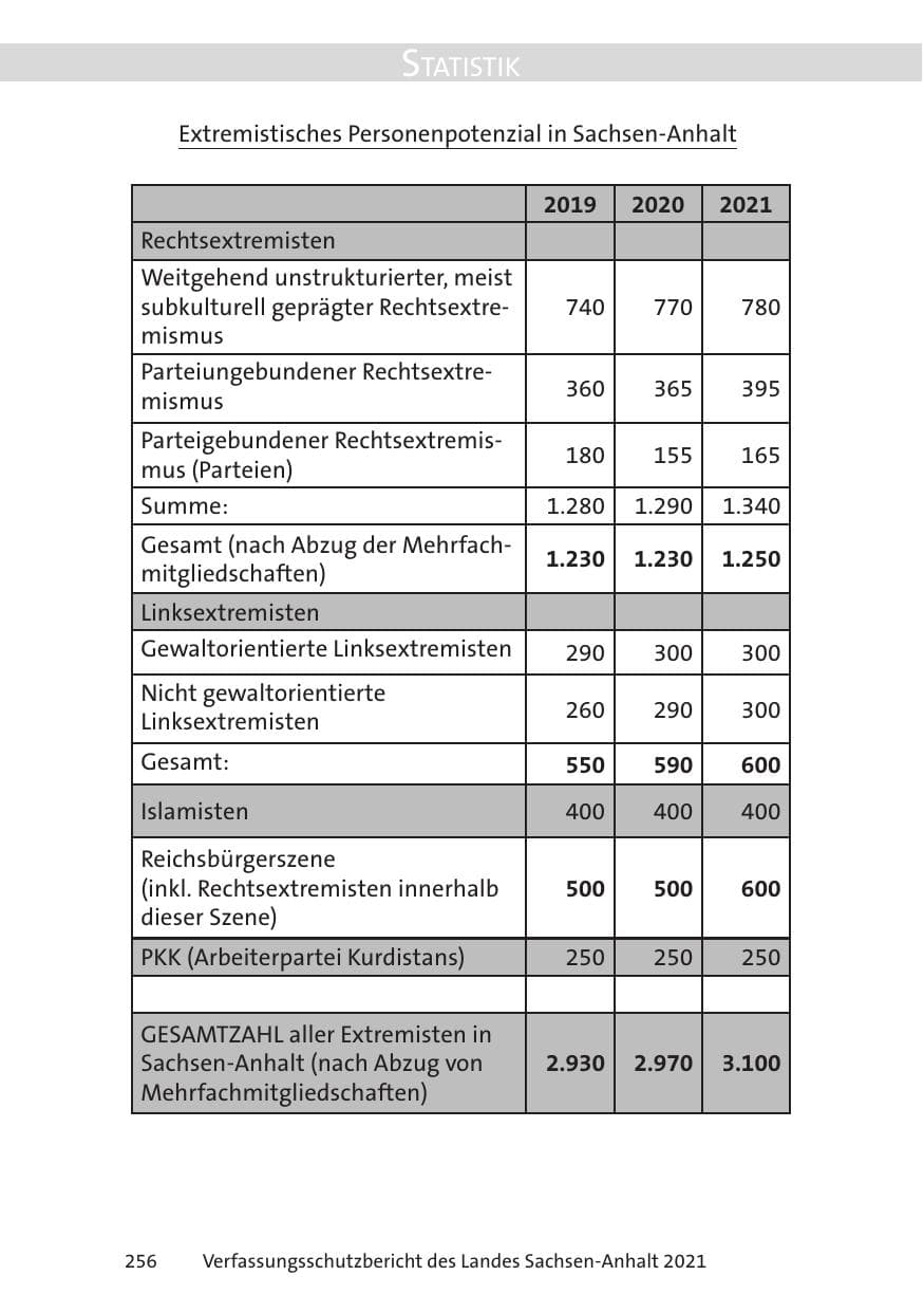 Seite 258 des Verfassungsschutzbericht 2021 Sachsen-Anhalt