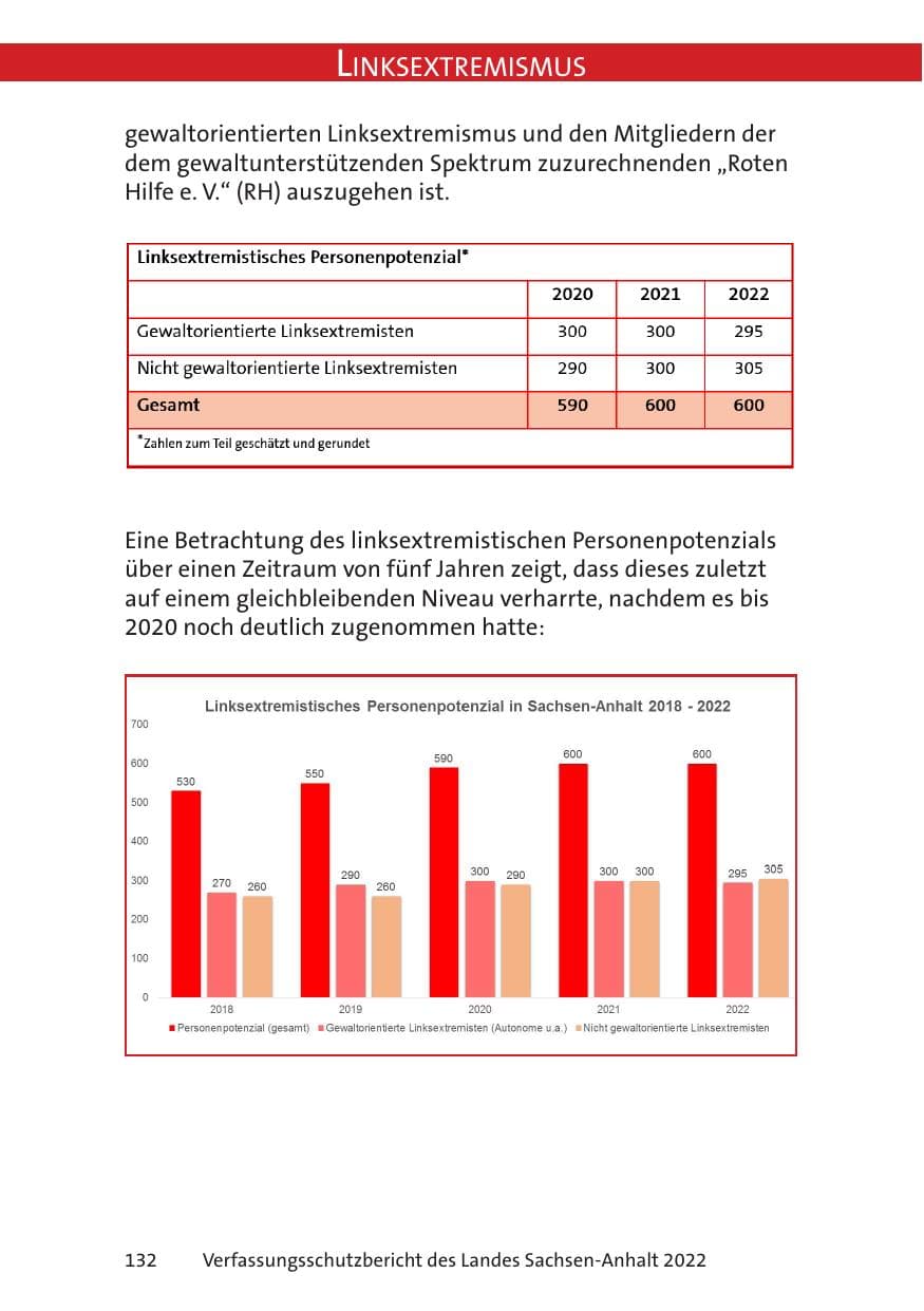 Seite 134 des Verfassungsschutzbericht 2022 Sachsen-Anhalt