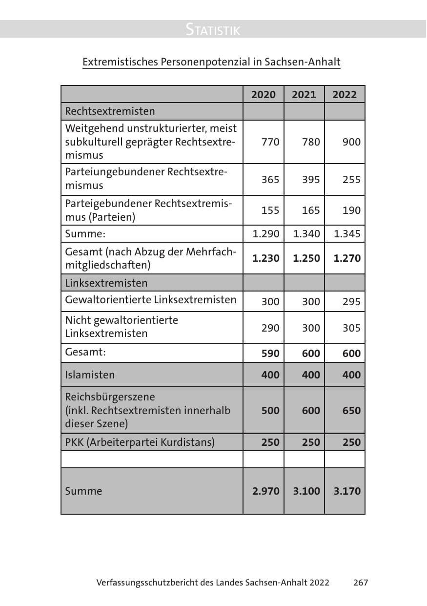 Seite 269 des Verfassungsschutzbericht 2022 Sachsen-Anhalt