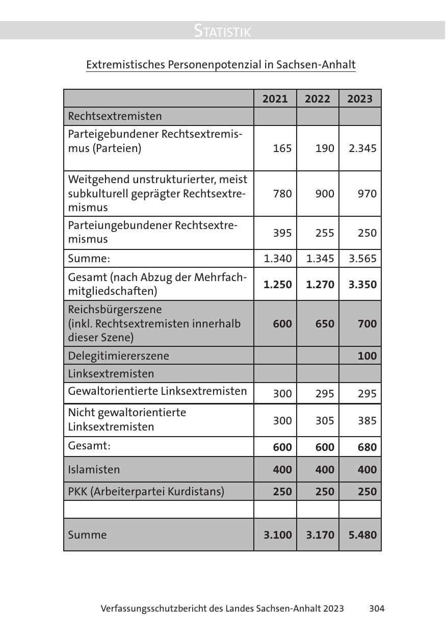Seite 304 des Verfassungsschutzbericht 2023 Sachsen-Anhalt